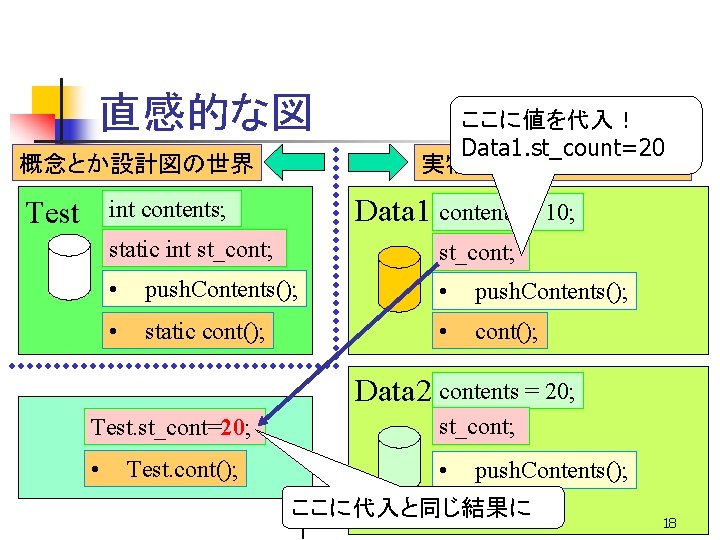 直感的な図 概念とか設計図の世界 Test ここに値を代入！ Data 1. st_count=20 実物（オブジェクト）の世界 Data 1 contents = 10; int