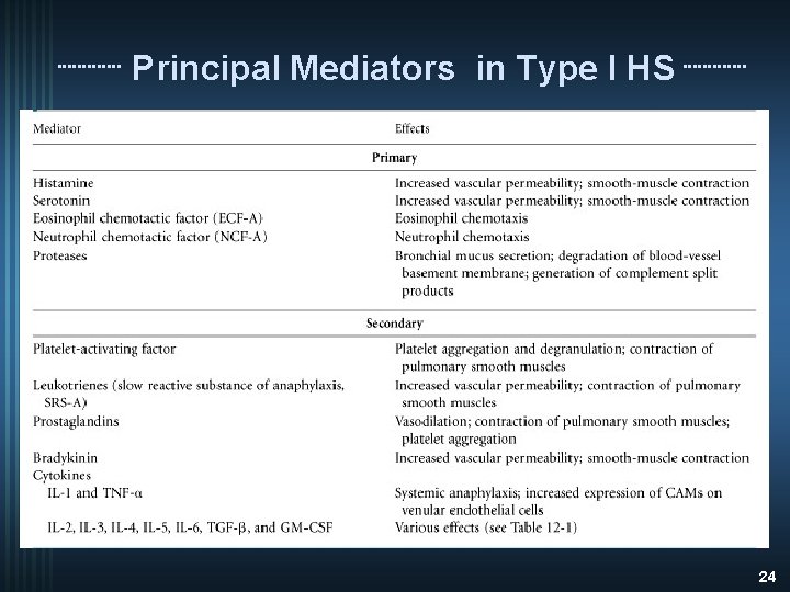 Principal Mediators in Type I HS 24 