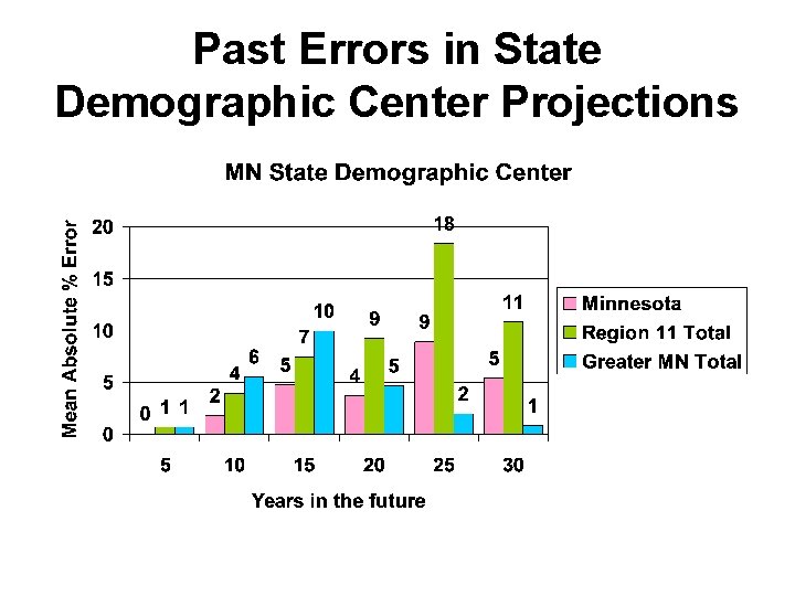 Past Errors in State Demographic Center Projections 