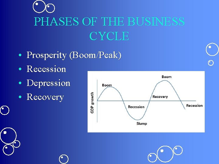 PHASES OF THE BUSINESS CYCLE • • Prosperity (Boom/Peak) Recession Depression Recovery 