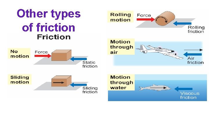 Other types of friction 