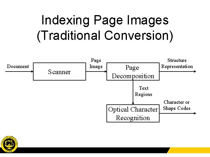 Indexing Page Images (Traditional Conversion) Document Scanner Page Image Page Decomposition Structure Representation Text
