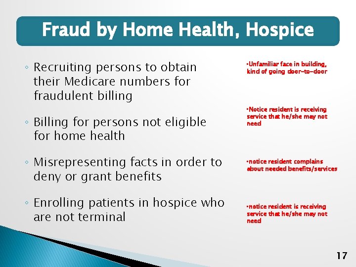 Fraud by Home Health, Hospice ◦ Recruiting persons to obtain their Medicare numbers for