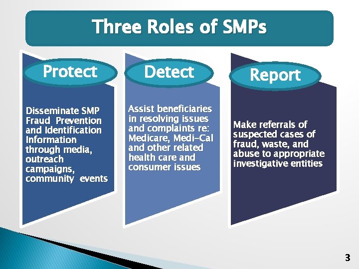 Three Roles of SMPs Protect Disseminate SMP Fraud Prevention and Identification Information through media,