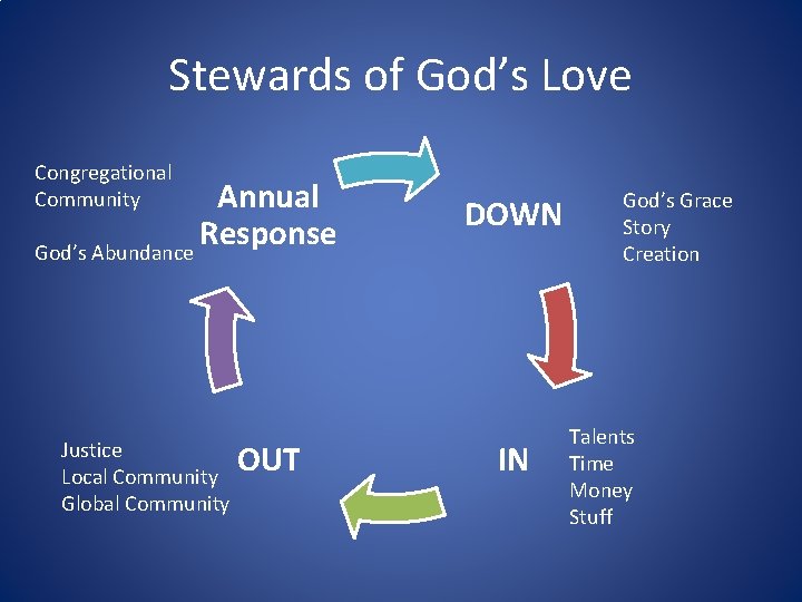 Stewards of God’s Love Congregational Community Annual Response God’s Abundance Justice Local Community Global