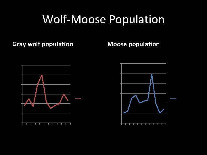 Wolf-Moose Population Gray wolf population Moose population Series 1 series 2 60 3000 50