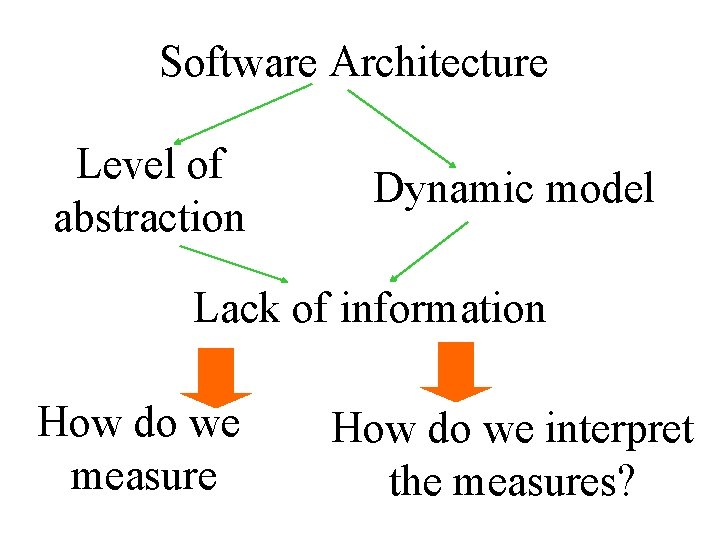 Software Architecture Level of abstraction Dynamic model Lack of information How do we measure