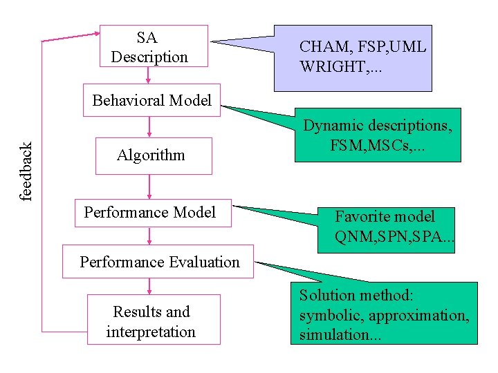 SA Description CHAM, FSP, UML WRIGHT, . . . feedback Behavioral Model Algorithm Performance