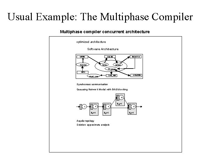Usual Example: The Multiphase Compiler Multiphase compiler concurrent architecture optimized architecture Software Architecture PARSER