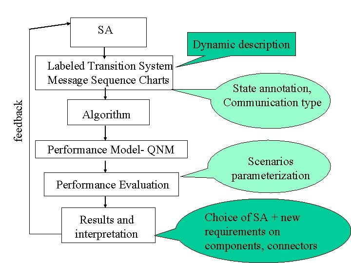 SA Dynamic description feedback Labeled Transition System Message Sequence Charts Algorithm Performance Model- QNM