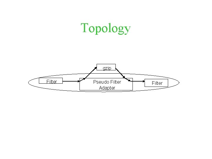 Topology gzip Filter Pseudo Filter Adapter Filter 