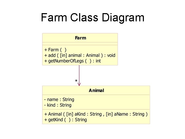 Farm Class Diagram - animals 