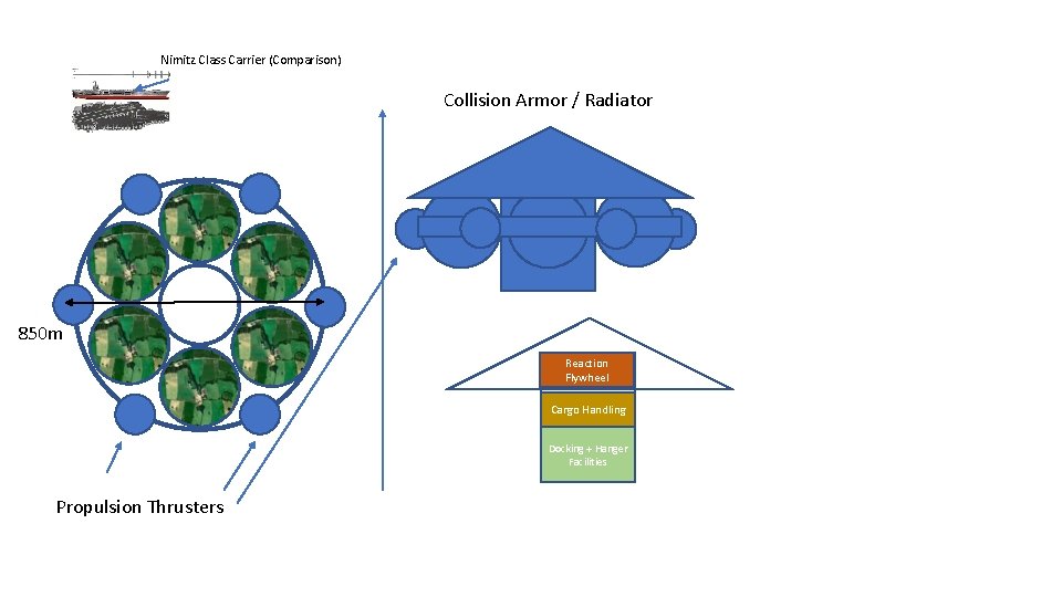 Nimitz Class Carrier (Comparison) Collision Armor / Radiator 850 m Reaction Flywheel Cargo Handling
