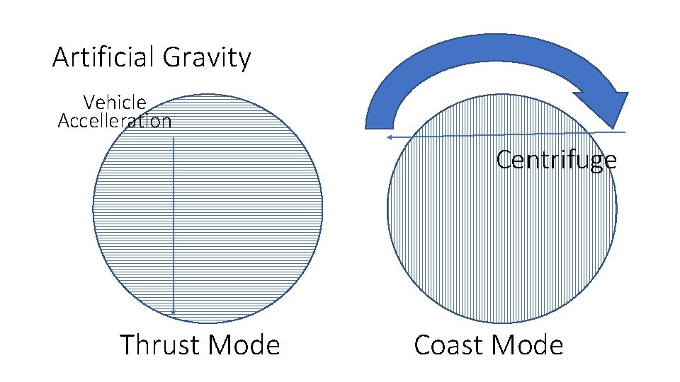 Artificial Gravity Vehicle Accelleration Centrifuge Thrust Mode Coast Mode 