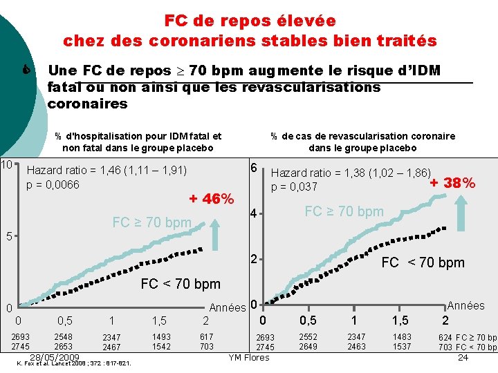 FC de repos élevée chez des coronariens stables bien traités Une FC de repos