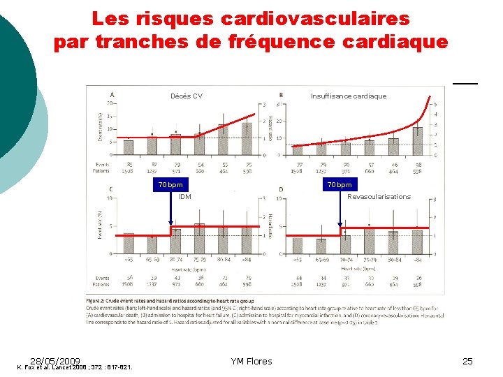 Les risques cardiovasculaires par tranches de fréquence cardiaque Décès CV Insuffisance cardiaque 70 bpm