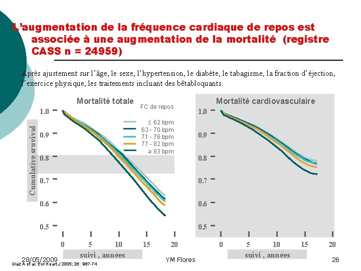 L’augmentation de la fréquence cardiaque de repos est associée à une augmentation de la