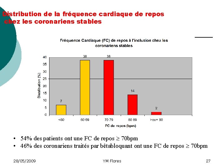 Distribution de la fréquence cardiaque de repos chez les coronariens stables • 54% des