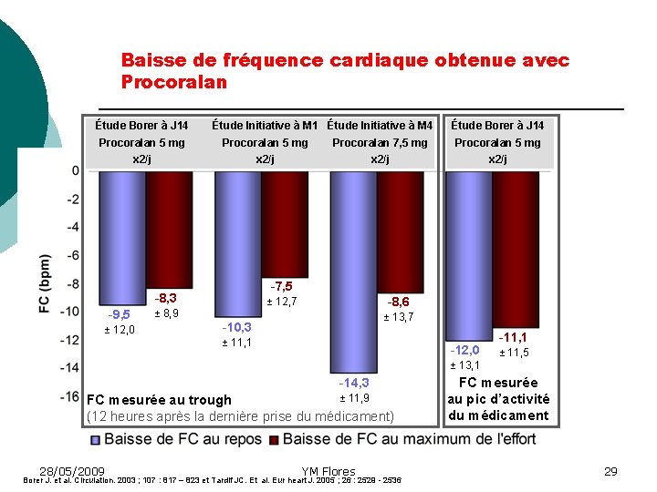 Baisse de fréquence cardiaque obtenue avec Procoralan Étude Borer à J 14 Étude Initiative