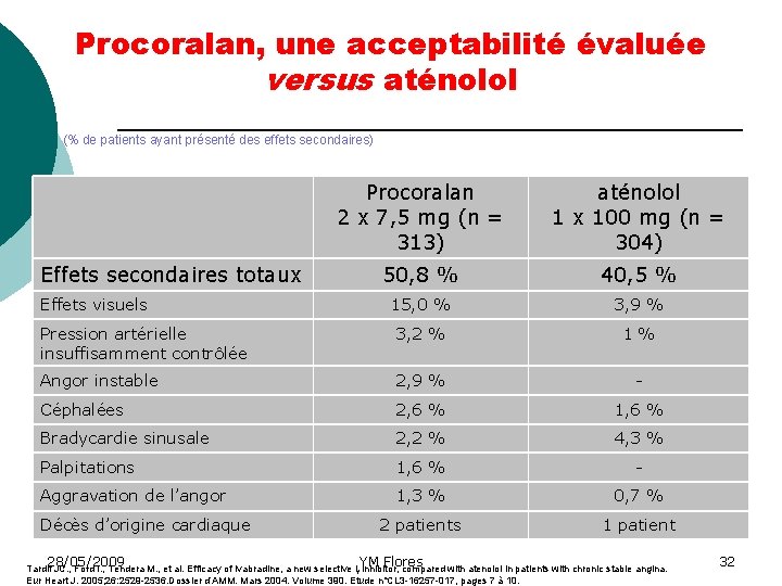 Procoralan, une acceptabilité évaluée versus aténolol (% de patients ayant présenté des effets secondaires)