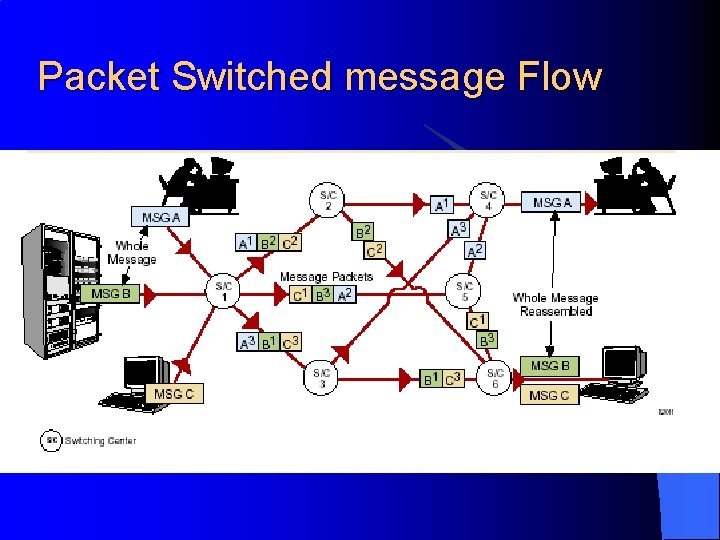 Packet Switched message Flow 