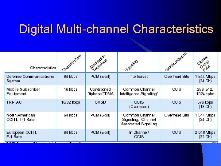 Digital Multi-channel Characteristics 