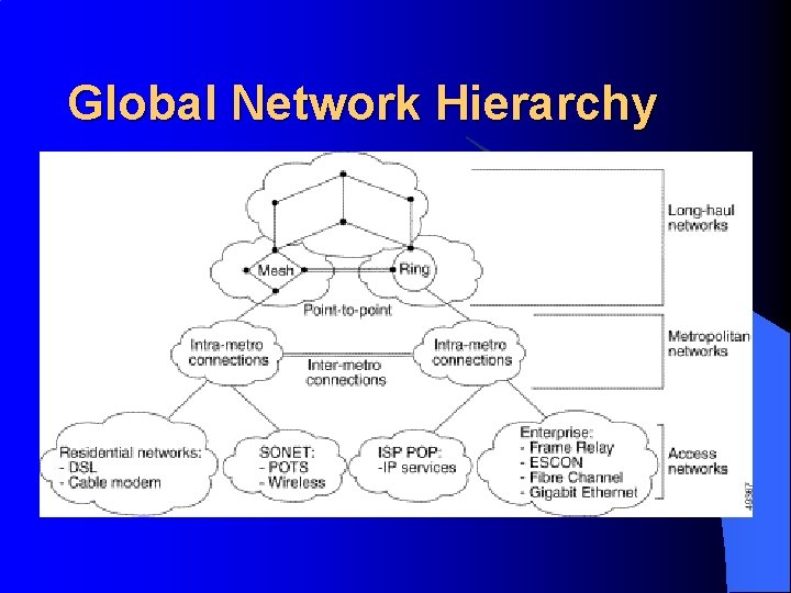 Global Network Hierarchy 