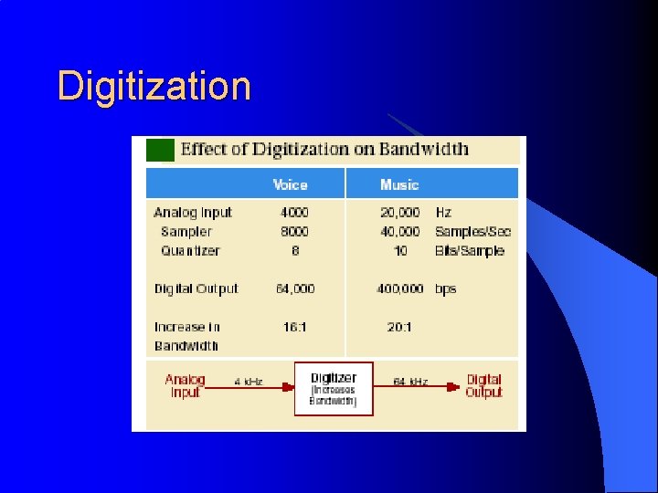 Digitization 