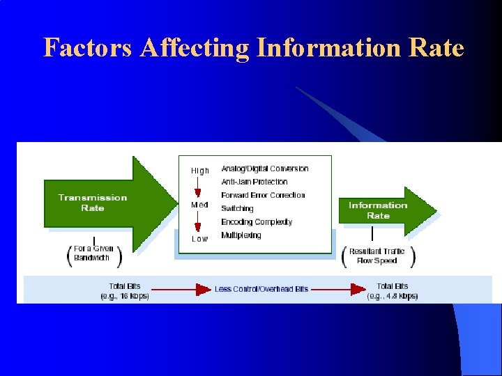 Factors Affecting Information Rate 