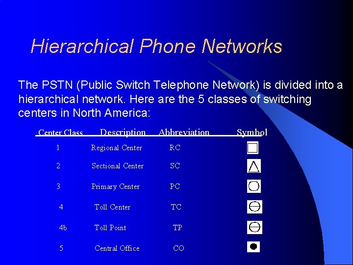 Hierarchical Phone Networks The PSTN (Public Switch Telephone Network) is divided into a hierarchical