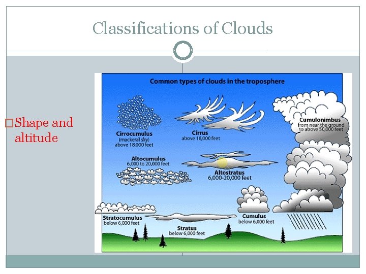 Classifications of Clouds �Shape and altitude 