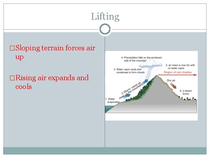 Lifting �Sloping terrain forces air up �Rising air expands and cools 