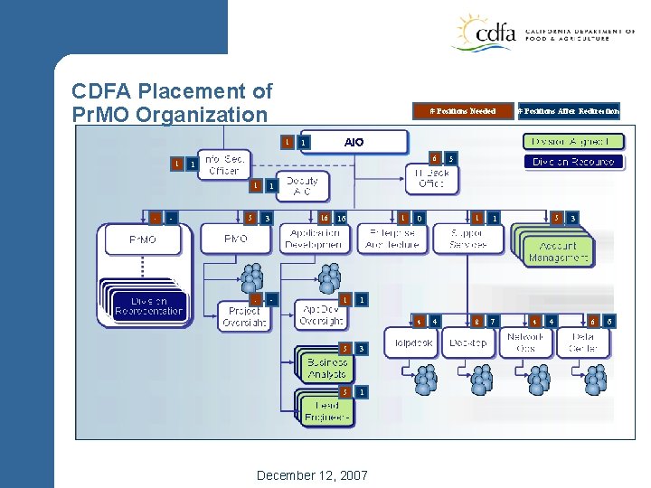 CDFA Placement of Pr. MO Organization # Positions Needed 1 1 - 1 6