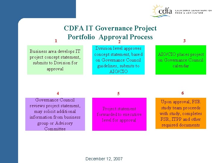 1 CDFA IT Governance Project Portfolio Approval Process Business area develops IT project concept