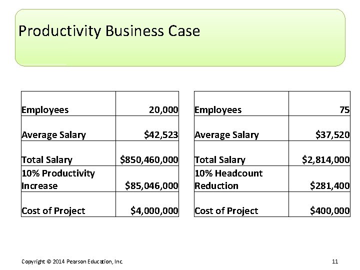 Productivity Business Case Employees 20, 000 Average Salary Total Salary 10% Productivity Increase $42,