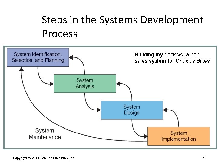 Steps in the Systems Development Process Building my deck vs. a new sales system