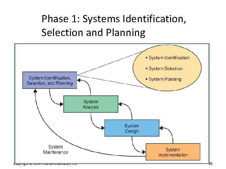 Phase 1: Systems Identification, Selection and Planning 25 Copyright © 2014 Pearson Education, Inc.