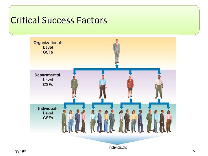 Critical Success Factors Copyright © 2014 Pearson Education, Inc. 27 