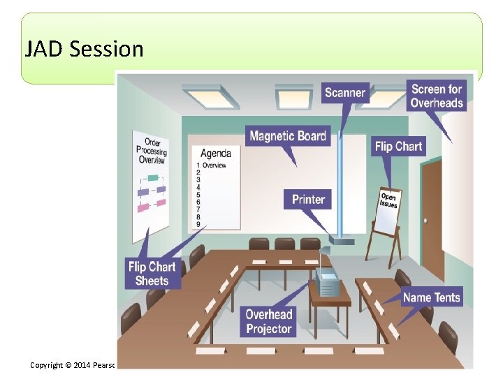 JAD Session Copyright © 2014 Pearson Education, Inc. 29 