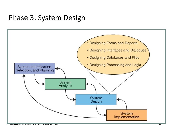 Phase 3: System Design 30 Copyright © 2014 Pearson Education, Inc. 30 