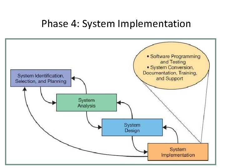 Phase 4: System Implementation Copyright © 2014 Pearson Education, Inc. 32 