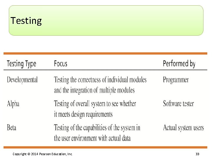 Testing Copyright © 2014 Pearson Education, Inc. 33 