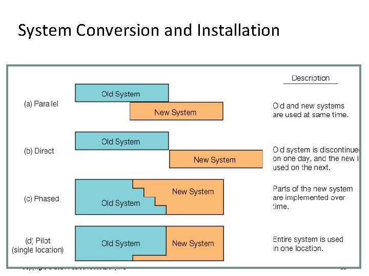 System Conversion and Installation Copyright © 2014 Pearson Education, Inc. 35 