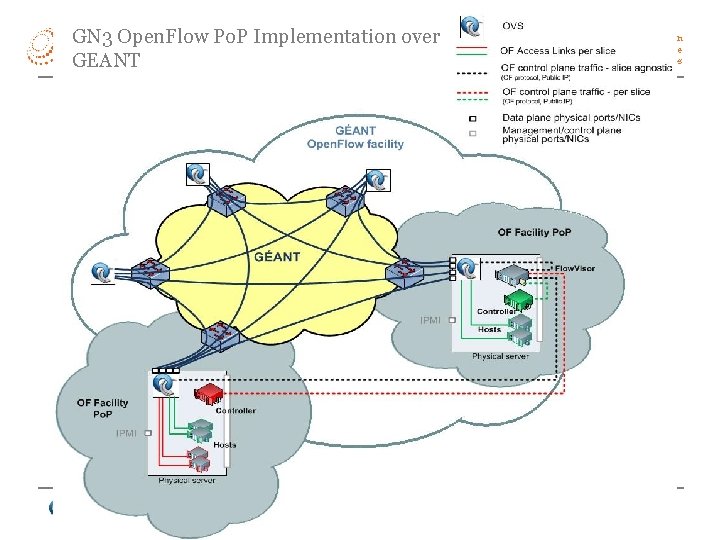 GN 3 Open. Flow Po. P Implementation over GEANT Open. Flow: Experiencias en Implementación