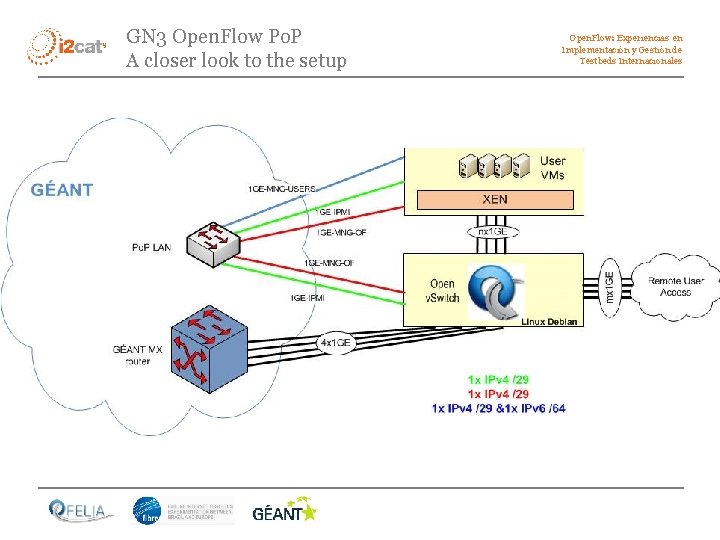GN 3 Open. Flow Po. P A closer look to the setup Open. Flow: