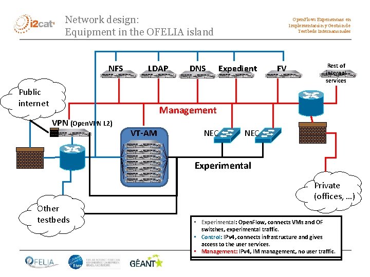 Network design: Equipment in the OFELIA island NFS LDAP Public internet DNS Open. Flow: