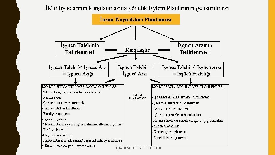 İK ihtiyaçlarının karşılanmasına yönelik Eylem Planlarının geliştirilmesi İnsan Kaynakları Planlaması İşgücü Talebinin Belirlenmesi İşgücü