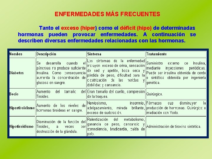ENFERMEDADES MÁS FRECUENTES Tanto el exceso (hiper) como el déficit (hipo) de determinadas hormonas