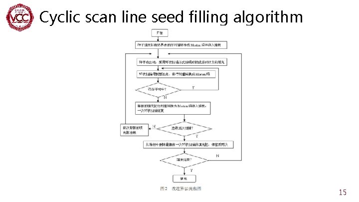 Cyclic scan line seed filling algorithm 15 
