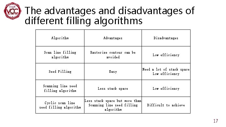 The advantages and disadvantages of different filling algorithms Algorithm Advantages Disadvantages Scan line filling